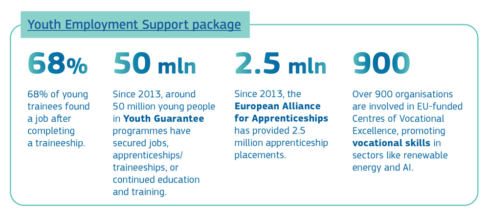 An infographic showcasing the Youth Employment Support Package initiatives. It reveals that 68% of young trainees successfully secured employment post-traineeship. Additionally, it highlights the impact of the Youth Guarantee Program, with approximately 50 million young individuals obtaining jobs, apprenticeships, or further education since its inception. The chart also notes the European Alliance for Apprenticeships' contribution, providing 2.5 million apprenticeship placements since 2013. Lastly, it emphasizes the involvement of over 900 organizations in EU-funded Centers of Vocational Excellence, promoting skills in sectors such as renewable energy and artificial intelligence